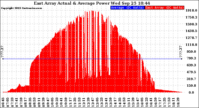 Solar PV/Inverter Performance East Array Actual & Average Power Output