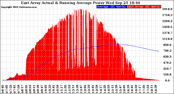 Solar PV/Inverter Performance East Array Actual & Running Average Power Output