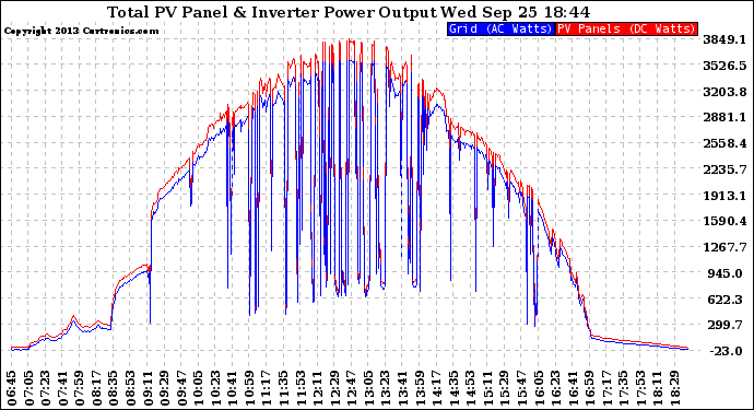 Solar PV/Inverter Performance PV Panel Power Output & Inverter Power Output