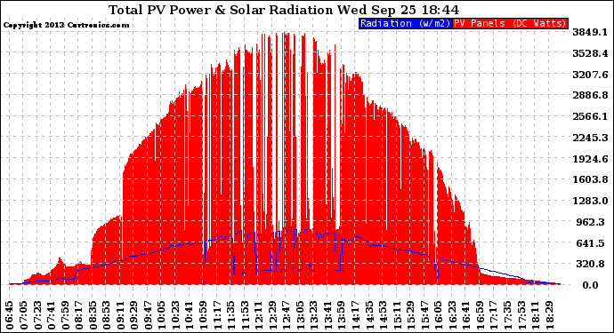 Solar PV/Inverter Performance Total PV Panel Power Output & Solar Radiation