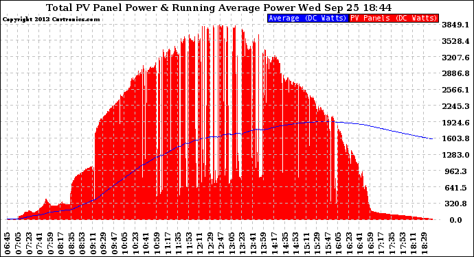 Solar PV/Inverter Performance Total PV Panel & Running Average Power Output