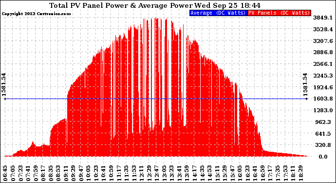 Solar PV/Inverter Performance Total PV Panel Power Output