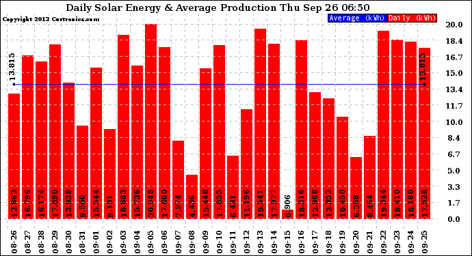 Solar PV/Inverter Performance Daily Solar Energy Production