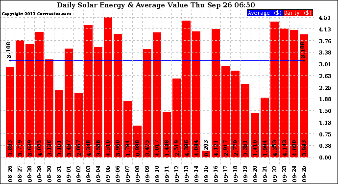 Solar PV/Inverter Performance Daily Solar Energy Production Value