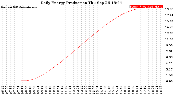 Solar PV/Inverter Performance Daily Energy Production