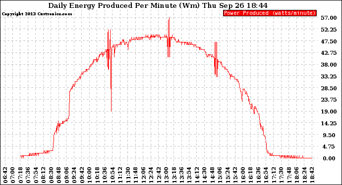 Solar PV/Inverter Performance Daily Energy Production Per Minute