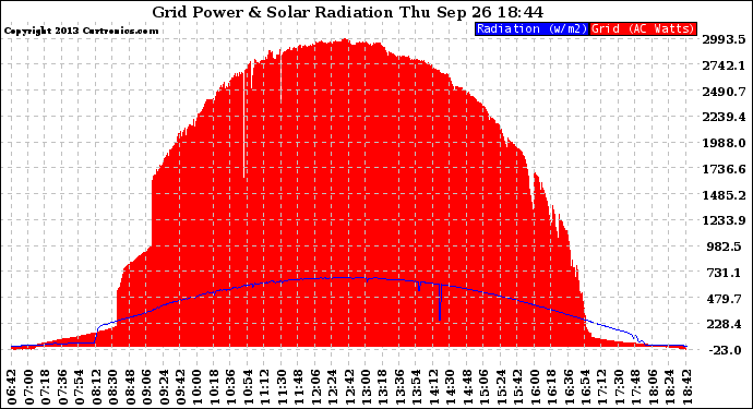 Solar PV/Inverter Performance Grid Power & Solar Radiation