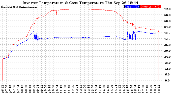 Solar PV/Inverter Performance Inverter Operating Temperature