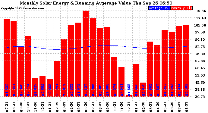 Solar PV/Inverter Performance Monthly Solar Energy Production Value Running Average