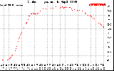 Solar PV/Inverter Performance Outdoor Temperature