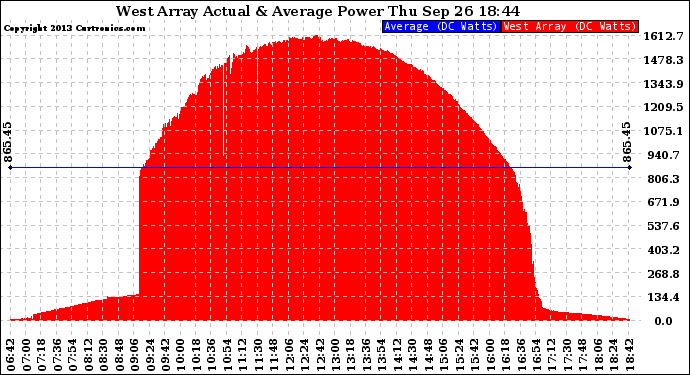 Solar PV/Inverter Performance West Array Actual & Average Power Output