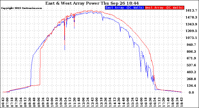 Solar PV/Inverter Performance Photovoltaic Panel Power Output