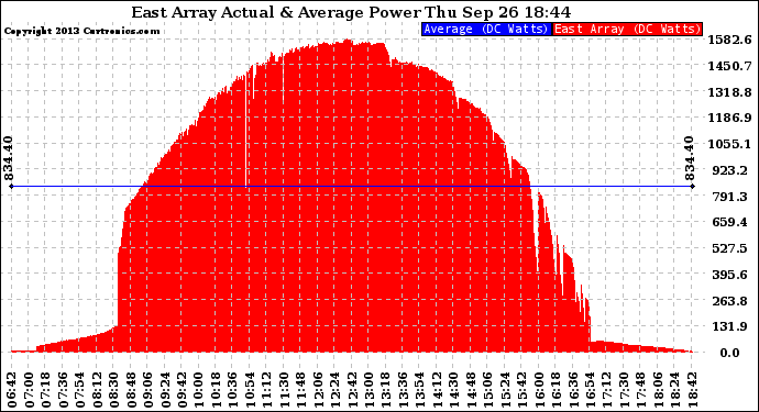 Solar PV/Inverter Performance East Array Actual & Average Power Output