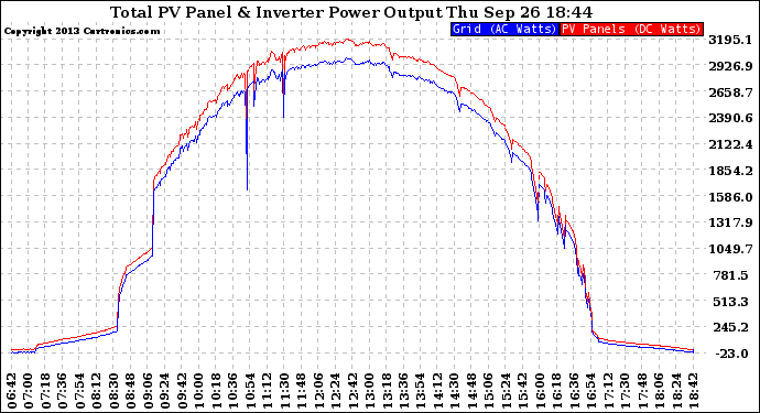 Solar PV/Inverter Performance PV Panel Power Output & Inverter Power Output