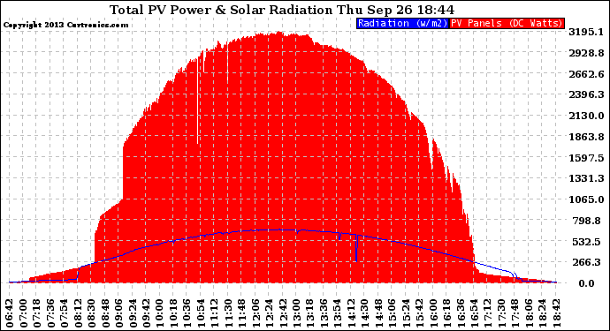 Solar PV/Inverter Performance Total PV Panel Power Output & Solar Radiation