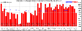 Milwaukee Solar Powered Home WeeklyProduction52ValueRunningAvg