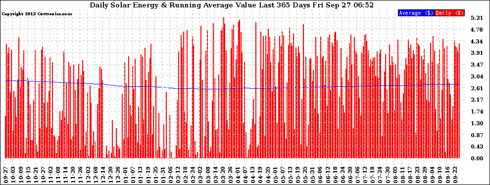 Solar PV/Inverter Performance Daily Solar Energy Production Value Running Average Last 365 Days