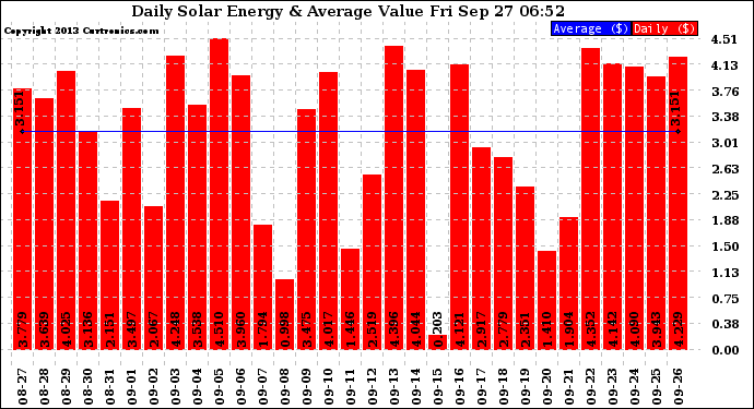 Solar PV/Inverter Performance Daily Solar Energy Production Value