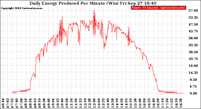 Solar PV/Inverter Performance Daily Energy Production Per Minute