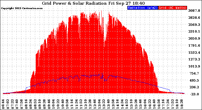 Solar PV/Inverter Performance Grid Power & Solar Radiation