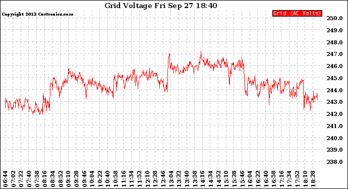 Solar PV/Inverter Performance Grid Voltage