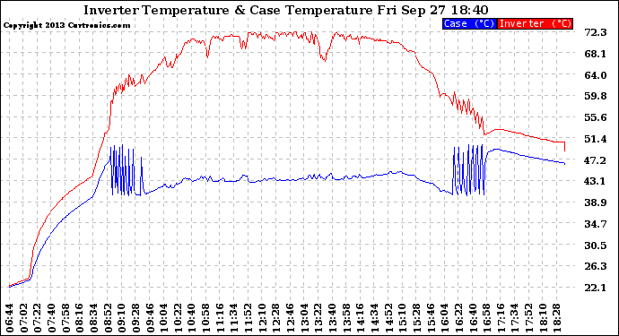 Solar PV/Inverter Performance Inverter Operating Temperature