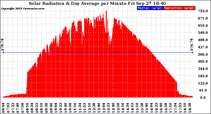 Solar PV/Inverter Performance Solar Radiation & Day Average per Minute