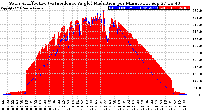 Solar PV/Inverter Performance Solar Radiation & Effective Solar Radiation per Minute