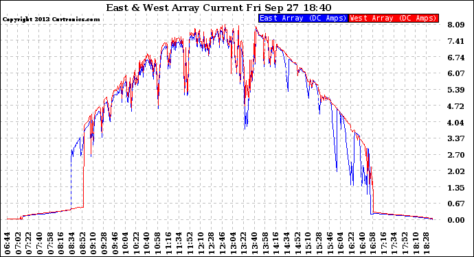 Solar PV/Inverter Performance Photovoltaic Panel Current Output