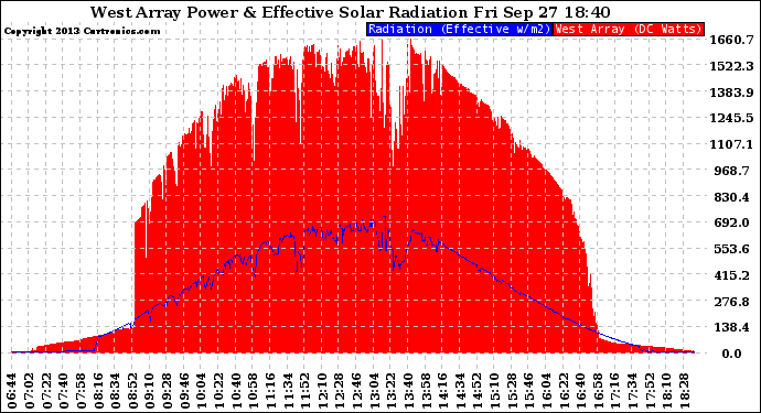 Solar PV/Inverter Performance West Array Power Output & Effective Solar Radiation