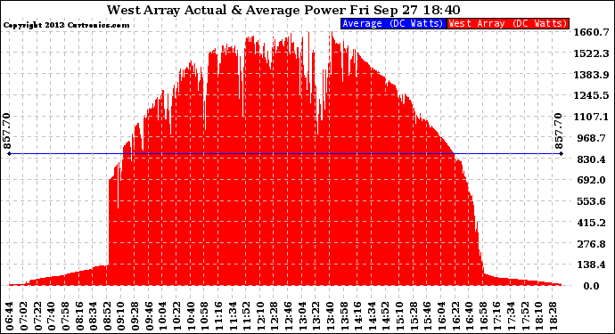 Solar PV/Inverter Performance West Array Actual & Average Power Output