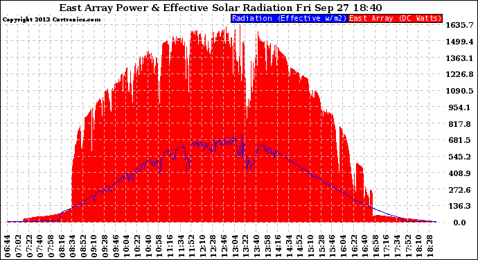 Solar PV/Inverter Performance East Array Power Output & Effective Solar Radiation