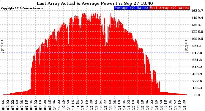 Solar PV/Inverter Performance East Array Actual & Average Power Output