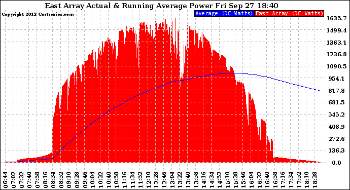 Solar PV/Inverter Performance East Array Actual & Running Average Power Output