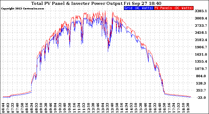 Solar PV/Inverter Performance PV Panel Power Output & Inverter Power Output