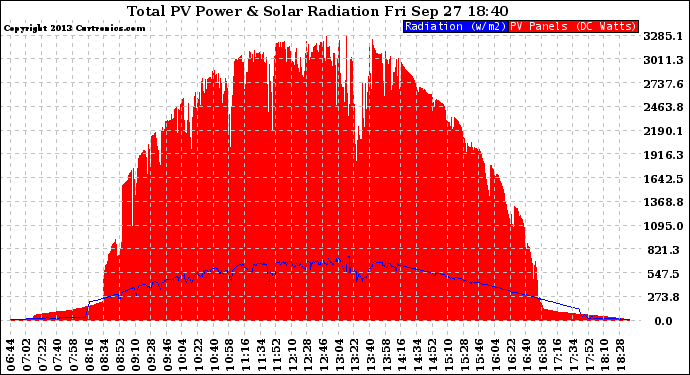 Solar PV/Inverter Performance Total PV Panel Power Output & Solar Radiation