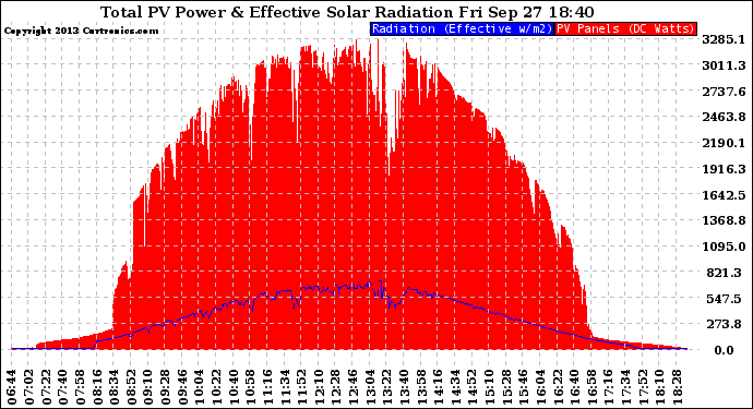 Solar PV/Inverter Performance Total PV Panel Power Output & Effective Solar Radiation