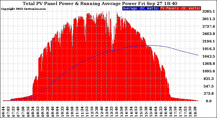 Solar PV/Inverter Performance Total PV Panel & Running Average Power Output