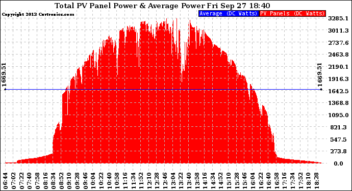 Solar PV/Inverter Performance Total PV Panel Power Output