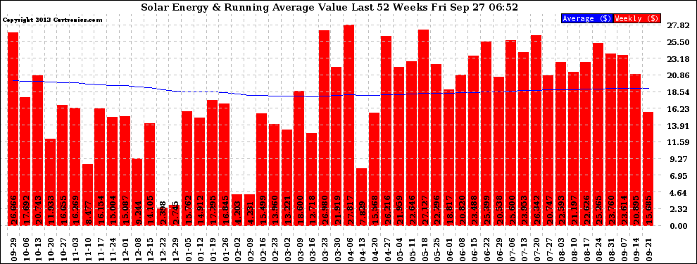 Solar PV/Inverter Performance Weekly Solar Energy Production Value Running Average Last 52 Weeks