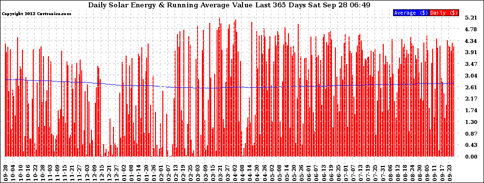 Solar PV/Inverter Performance Daily Solar Energy Production Value Running Average Last 365 Days