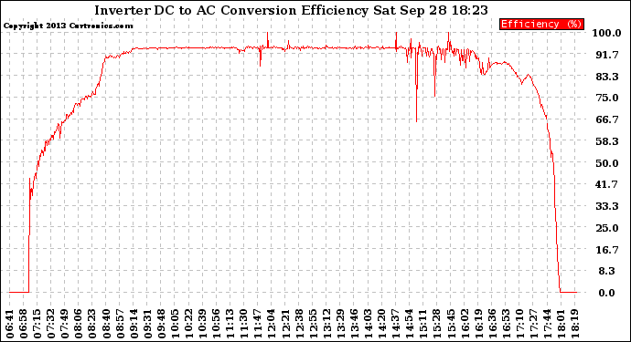 Solar PV/Inverter Performance Inverter DC to AC Conversion Efficiency