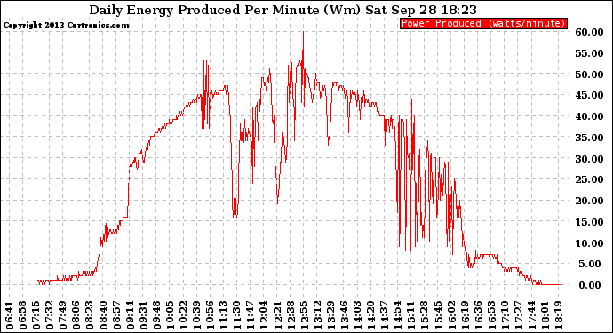 Solar PV/Inverter Performance Daily Energy Production Per Minute