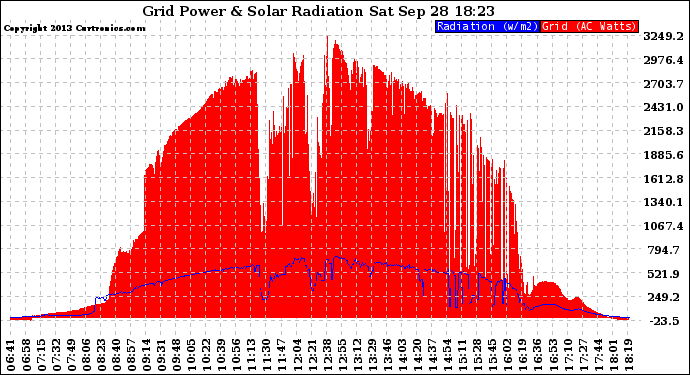 Solar PV/Inverter Performance Grid Power & Solar Radiation