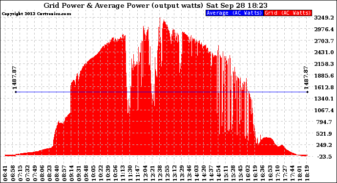 Solar PV/Inverter Performance Inverter Power Output