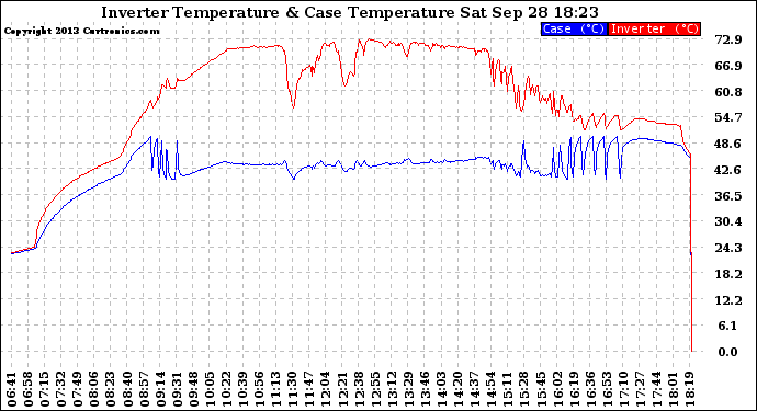 Solar PV/Inverter Performance Inverter Operating Temperature