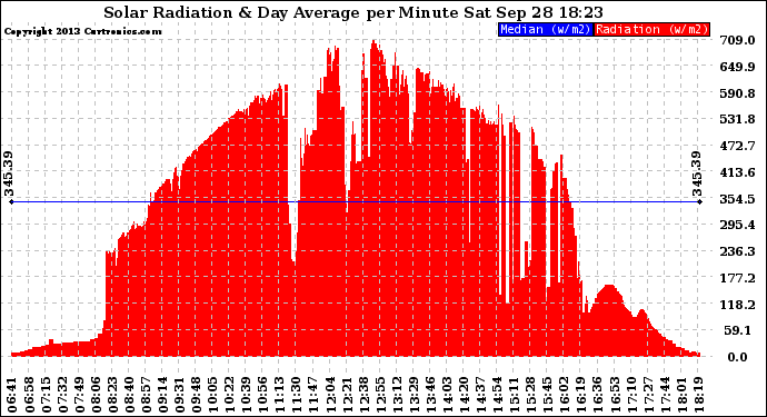 Solar PV/Inverter Performance Solar Radiation & Day Average per Minute