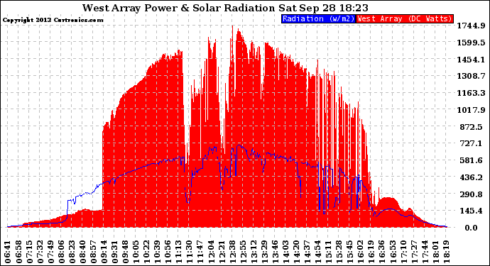 Solar PV/Inverter Performance West Array Power Output & Solar Radiation