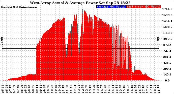 Solar PV/Inverter Performance West Array Actual & Average Power Output