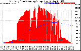 Solar PV/Inverter Performance West Array Actual & Running Average Power Output